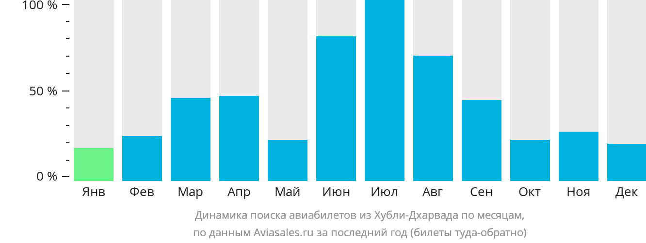 Динамика поиска авиабилетов из Хубли-Дхарвада по месяцам