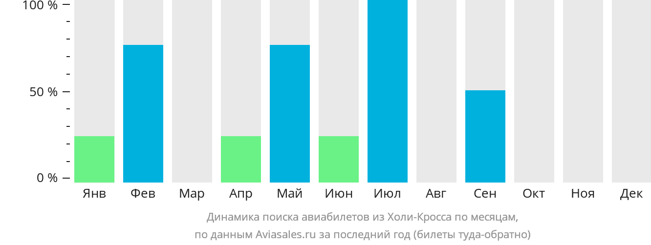 Динамика поиска авиабилетов из Холи-Кросса по месяцам