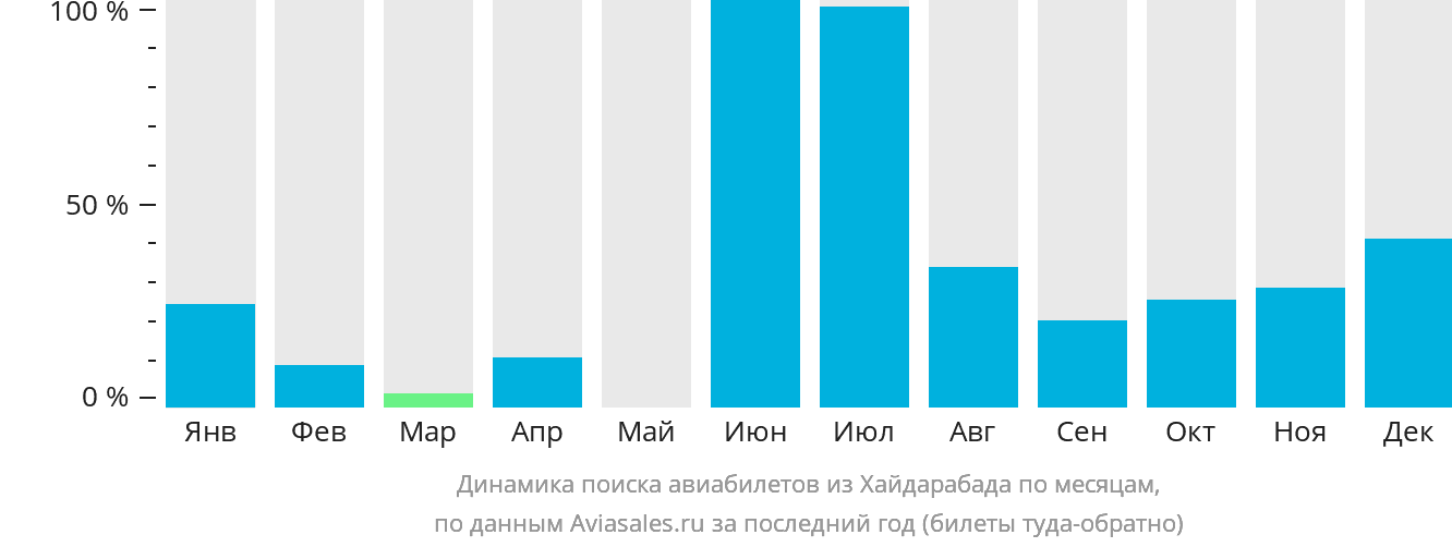 Динамика поиска авиабилетов из Хайдарабада по месяцам