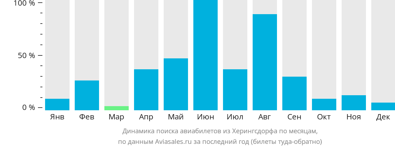 Динамика поиска авиабилетов из Херингсдорфа по месяцам