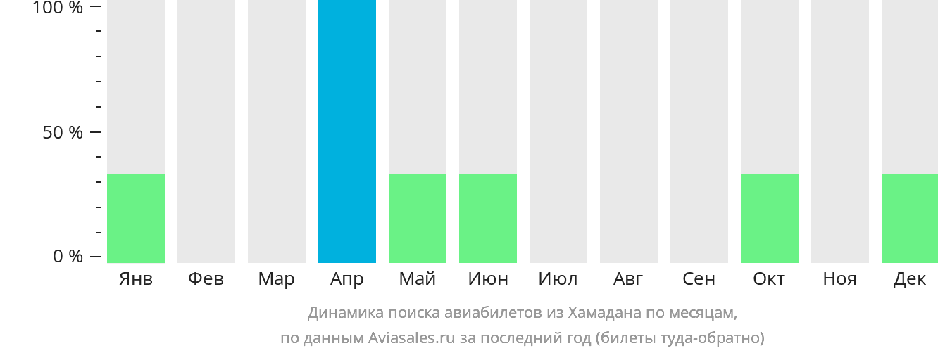 Динамика поиска авиабилетов из Хамадана по месяцам