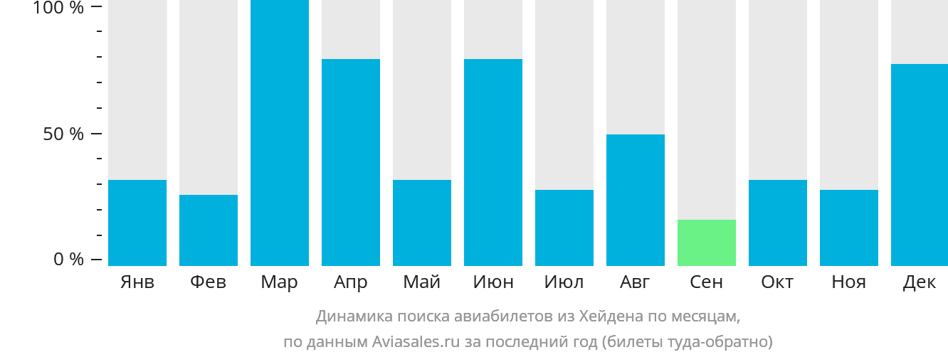 Динамика поиска авиабилетов из Хейдена по месяцам