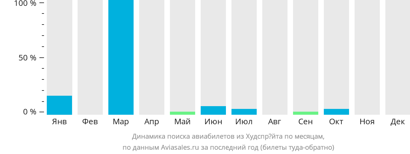 Динамика поиска авиабилетов из Худспрёйта по месяцам