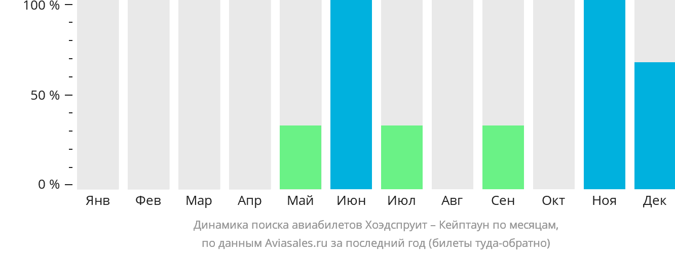 Динамика поиска авиабилетов из Худспрёйта в Кейптаун по месяцам