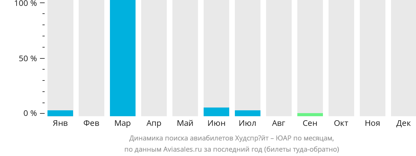 Динамика поиска авиабилетов из Худспрёйта в ЮАР по месяцам