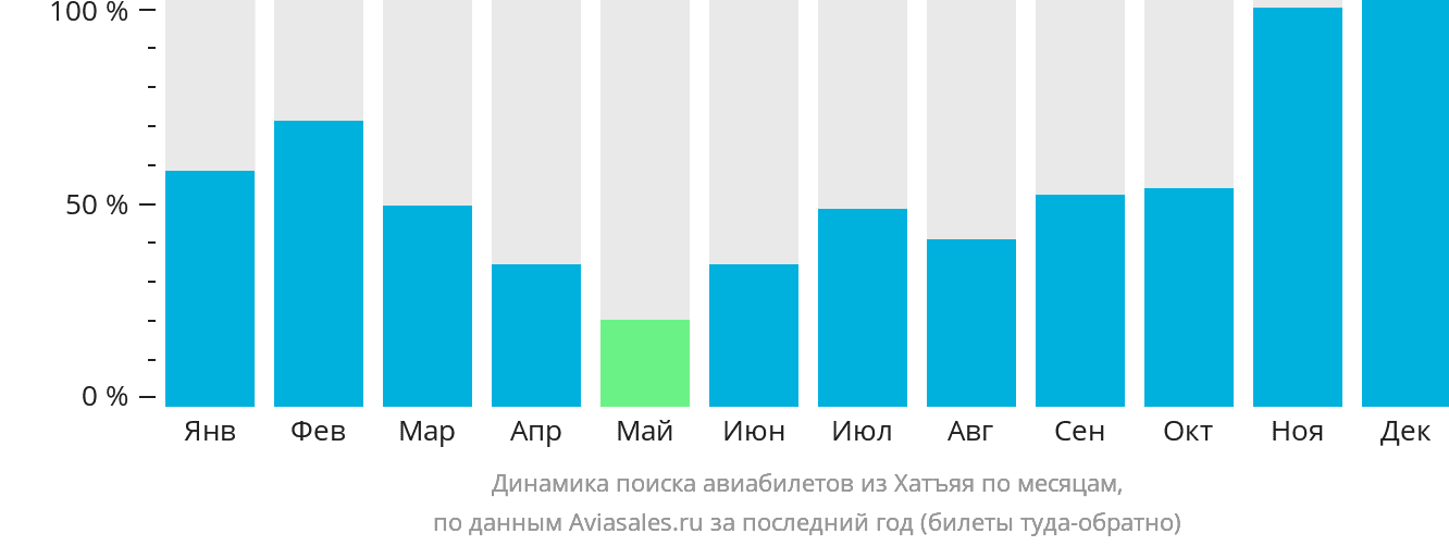 Динамика поиска авиабилетов из Хатъяя по месяцам