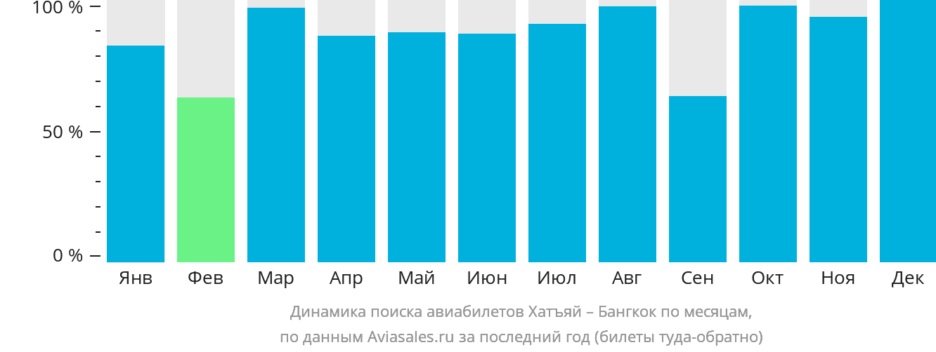 Динамика поиска авиабилетов из Хатъяя в Бангкок по месяцам