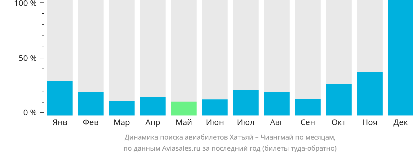 Динамика поиска авиабилетов из Хатъяя в Чиангмай по месяцам