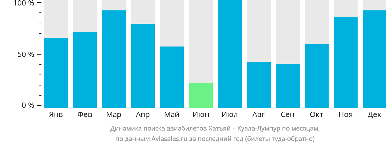 Динамика поиска авиабилетов из Хатъяя в Куала-Лумпур по месяцам
