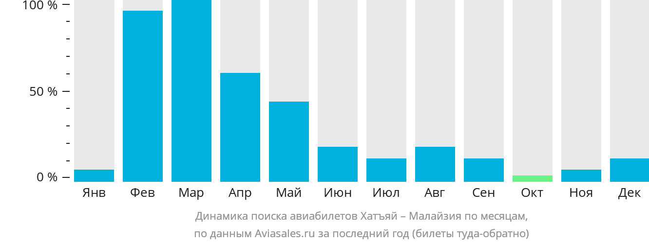 Динамика поиска авиабилетов из Хатъяя в Малайзию по месяцам