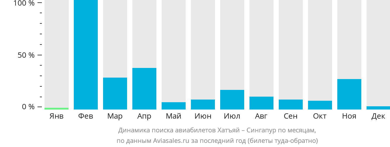 Динамика поиска авиабилетов из Хатъяя в Сингапур по месяцам