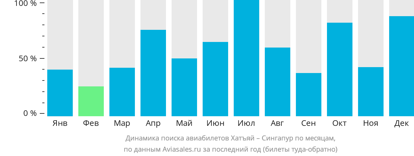 Динамика поиска авиабилетов из Хатъяя в Сингапур по месяцам