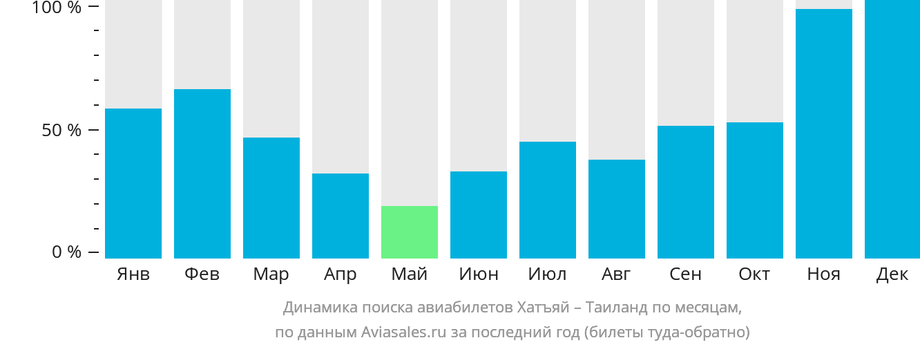 Динамика поиска авиабилетов из Хатъяя в Таиланд по месяцам