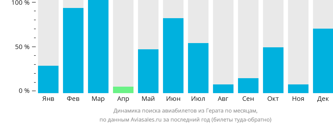 Динамика поиска авиабилетов из Герата по месяцам