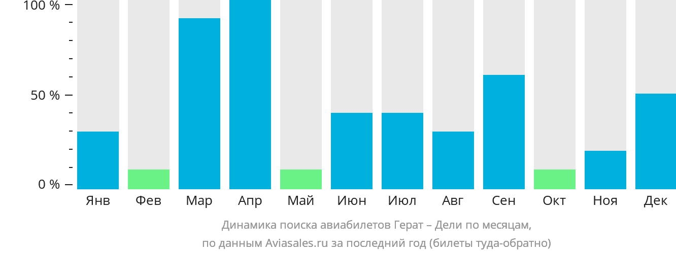 Динамика поиска авиабилетов из Герата в Дели по месяцам