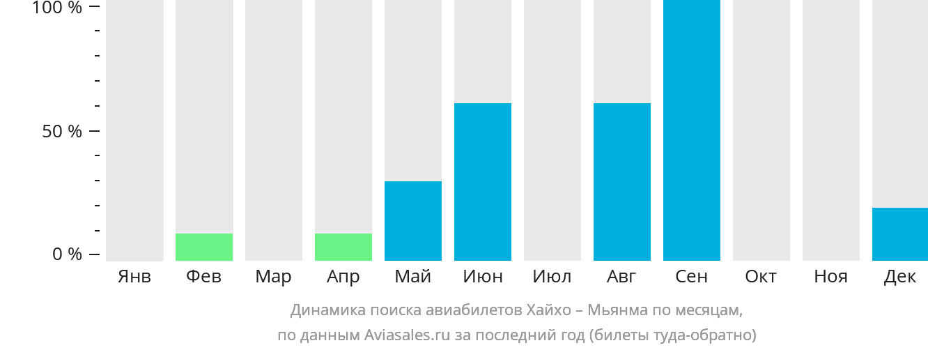 Динамика поиска авиабилетов из Хайхо в Мьянму по месяцам