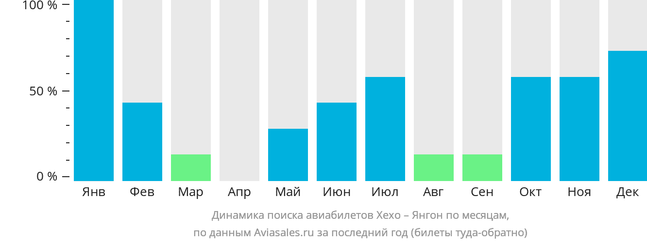 Динамика поиска авиабилетов из Хайхо в Янгон по месяцам