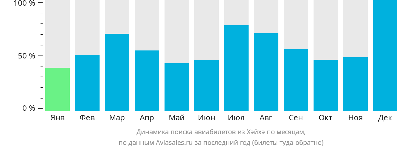 Динамика поиска авиабилетов из Хэйхэ по месяцам