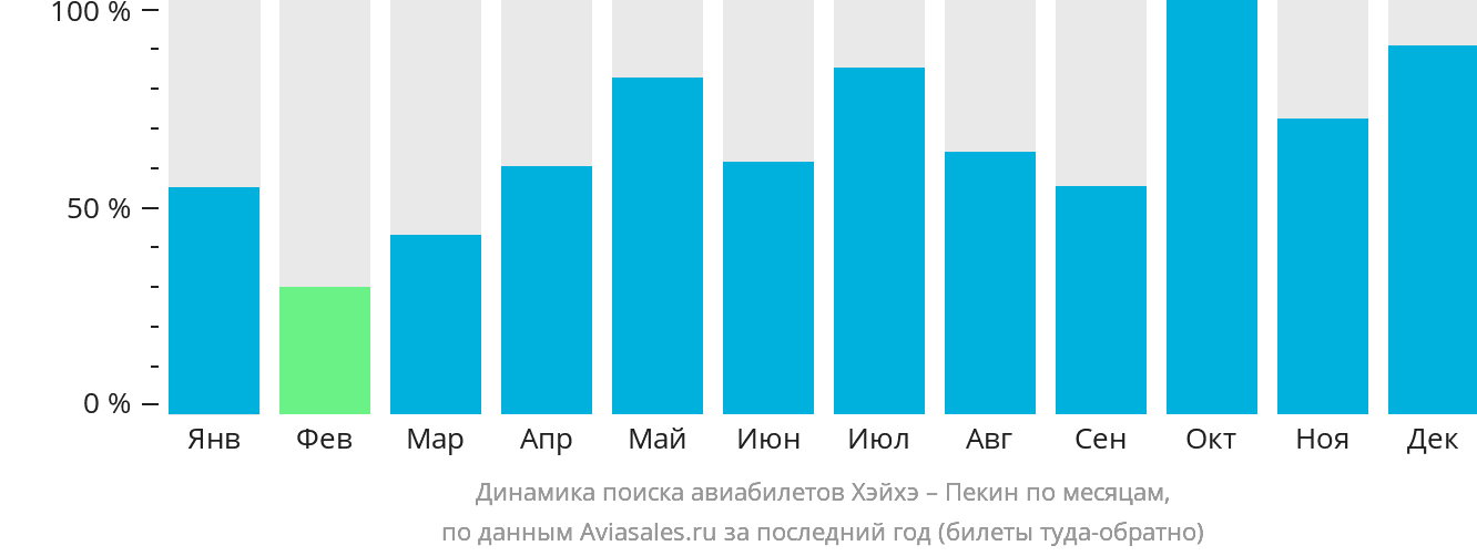 Динамика поиска авиабилетов из Хэйхэ в Пекин по месяцам