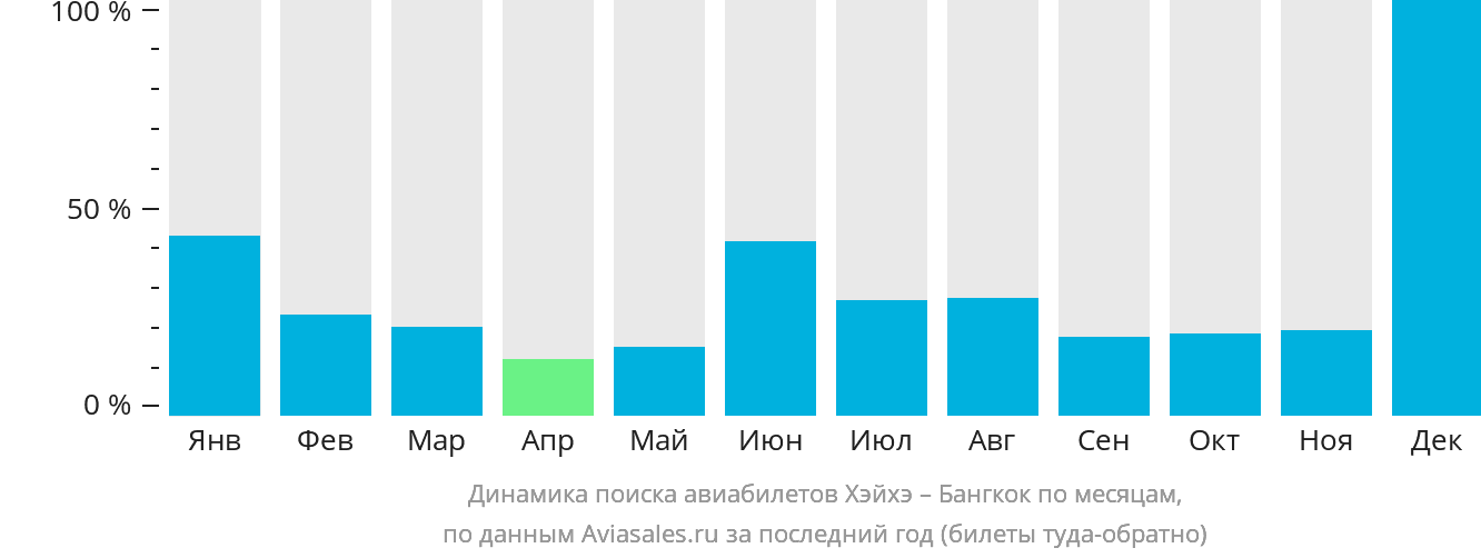Динамика поиска авиабилетов из Хэйхэ в Бангкок по месяцам
