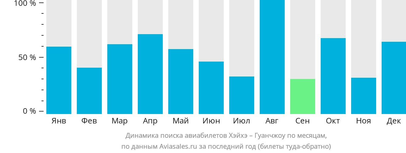 Динамика поиска авиабилетов из Хэйхэ в Гуанчжоу по месяцам