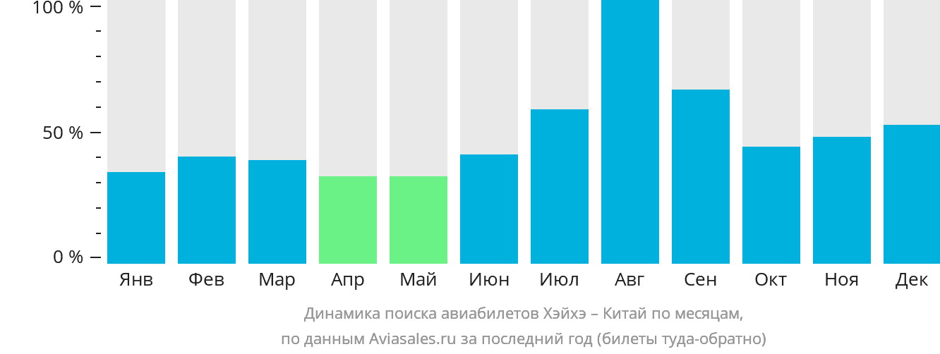 Динамика поиска авиабилетов из Хэйхэ в Китай по месяцам