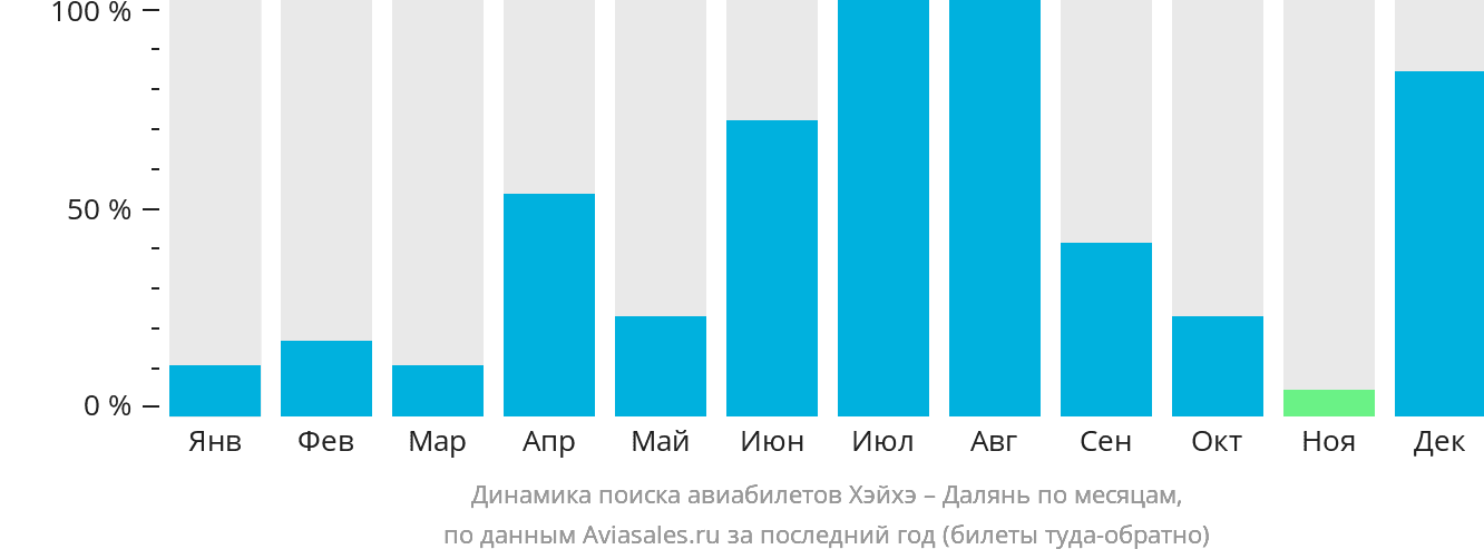 Динамика поиска авиабилетов из Хэйхэ в Далянь по месяцам