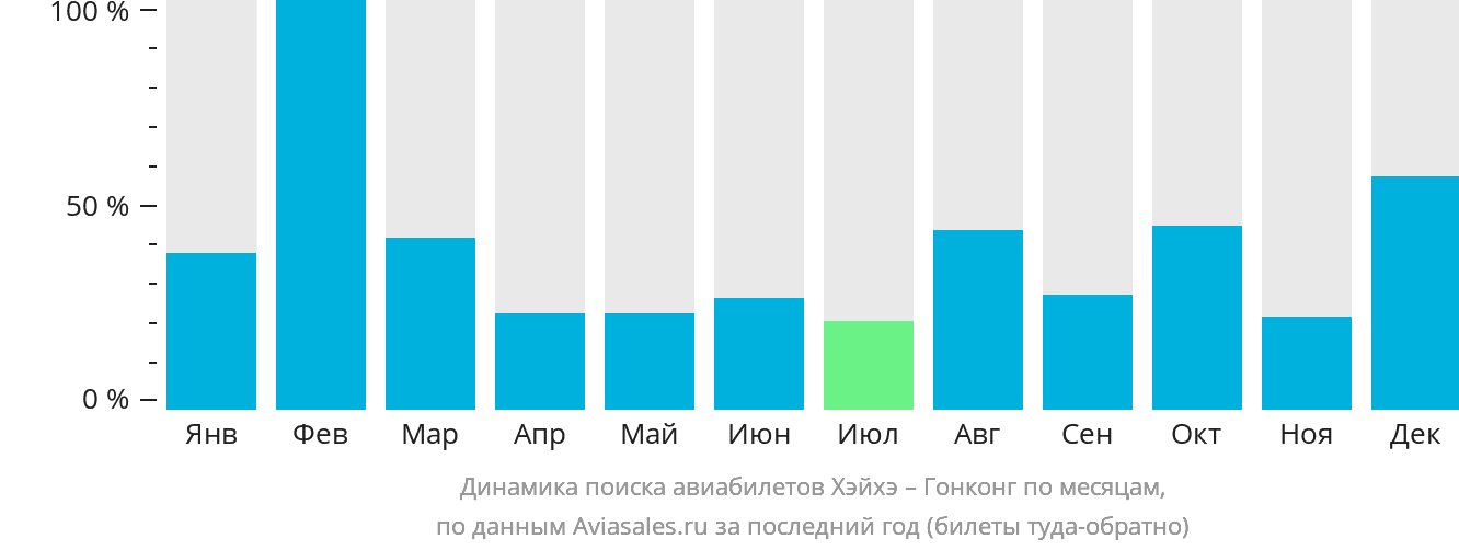 Динамика поиска авиабилетов из Хэйхэ в Гонконг по месяцам