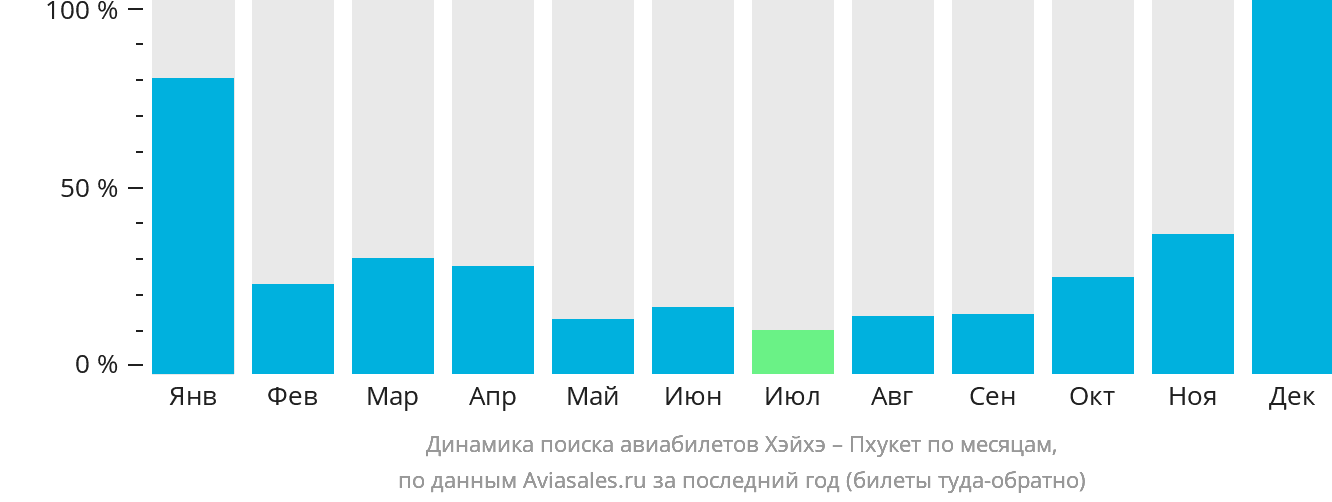 Динамика поиска авиабилетов из Хэйхэ на Пхукет по месяцам