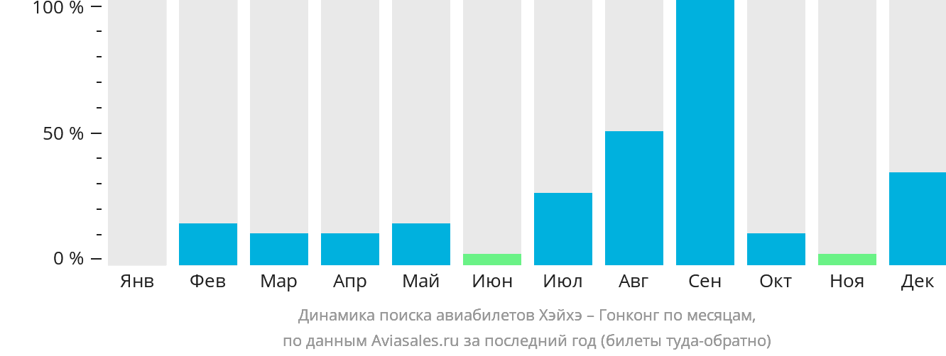 Динамика поиска авиабилетов из Хэйхэ в Гонконг по месяцам