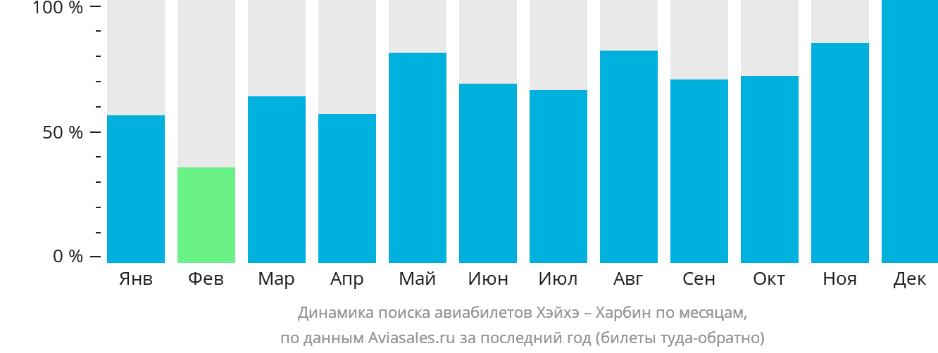 Динамика поиска авиабилетов из Хэйхэ в Харбин по месяцам