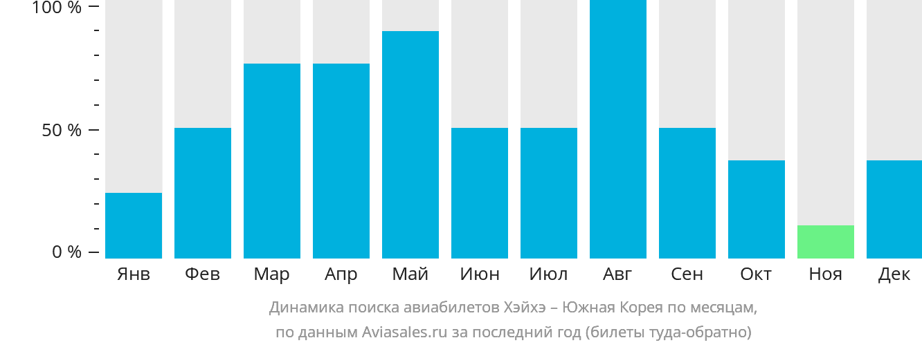 Динамика поиска авиабилетов из Хэйхэ в Южную Корею по месяцам