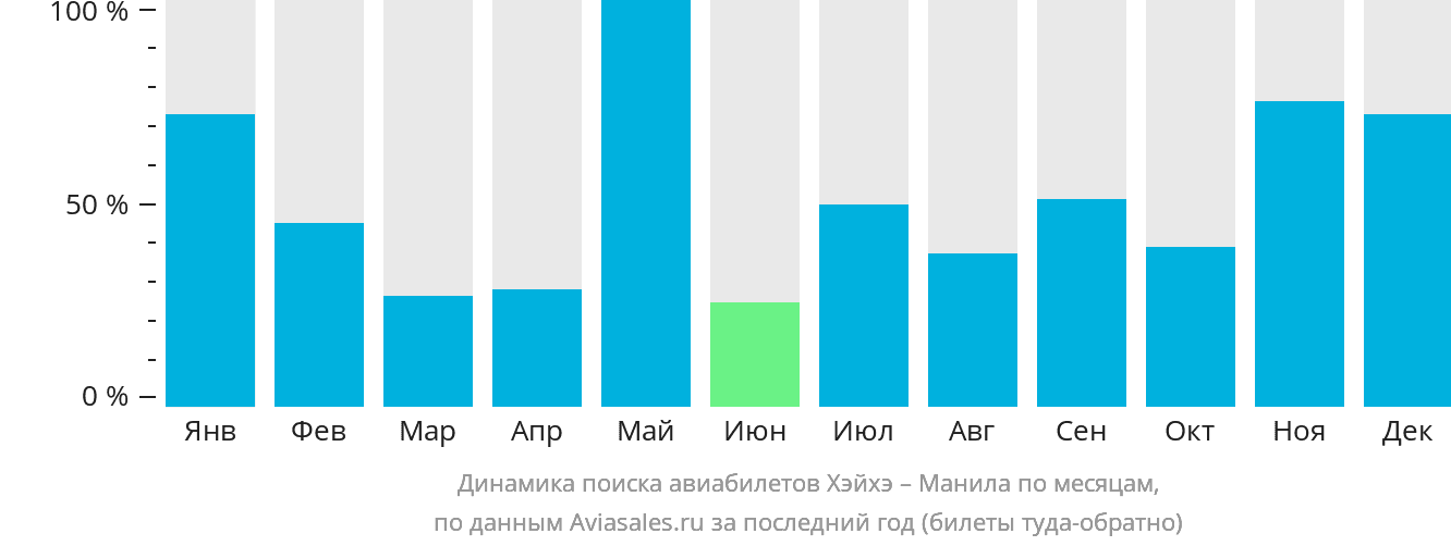 Динамика поиска авиабилетов из Хэйхэ в Манилу по месяцам