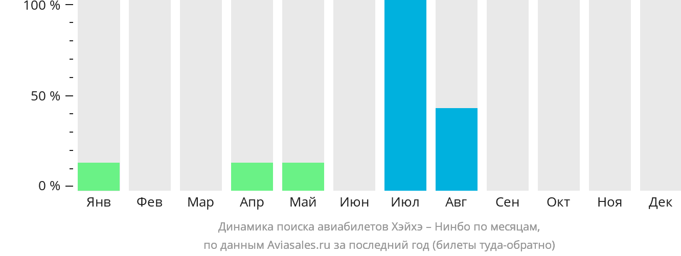 Динамика поиска авиабилетов из Хэйхэ в Нинбо по месяцам