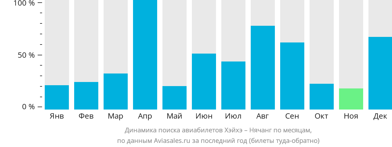 Динамика поиска авиабилетов из Хэйхэ в Нячанг по месяцам