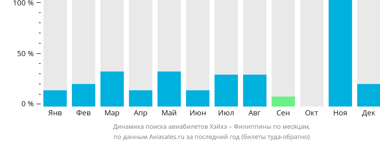 Динамика поиска авиабилетов из Хэйхэ на Филиппины по месяцам