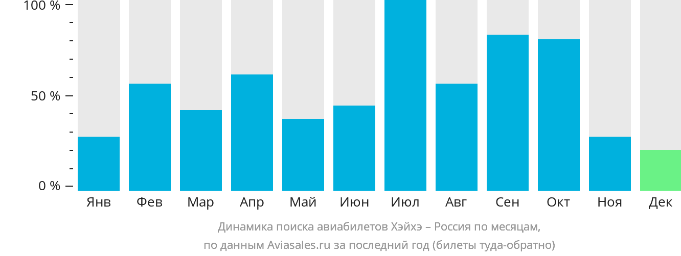 Динамика поиска авиабилетов из Хэйхэ в Россию по месяцам