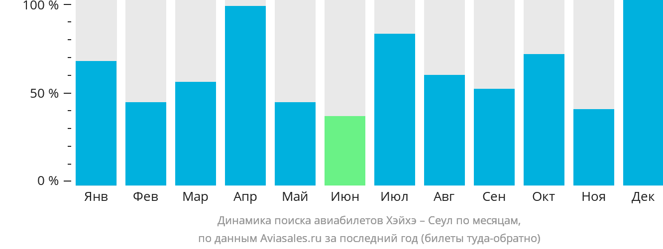 Динамика поиска авиабилетов из Хэйхэ в Сеул по месяцам