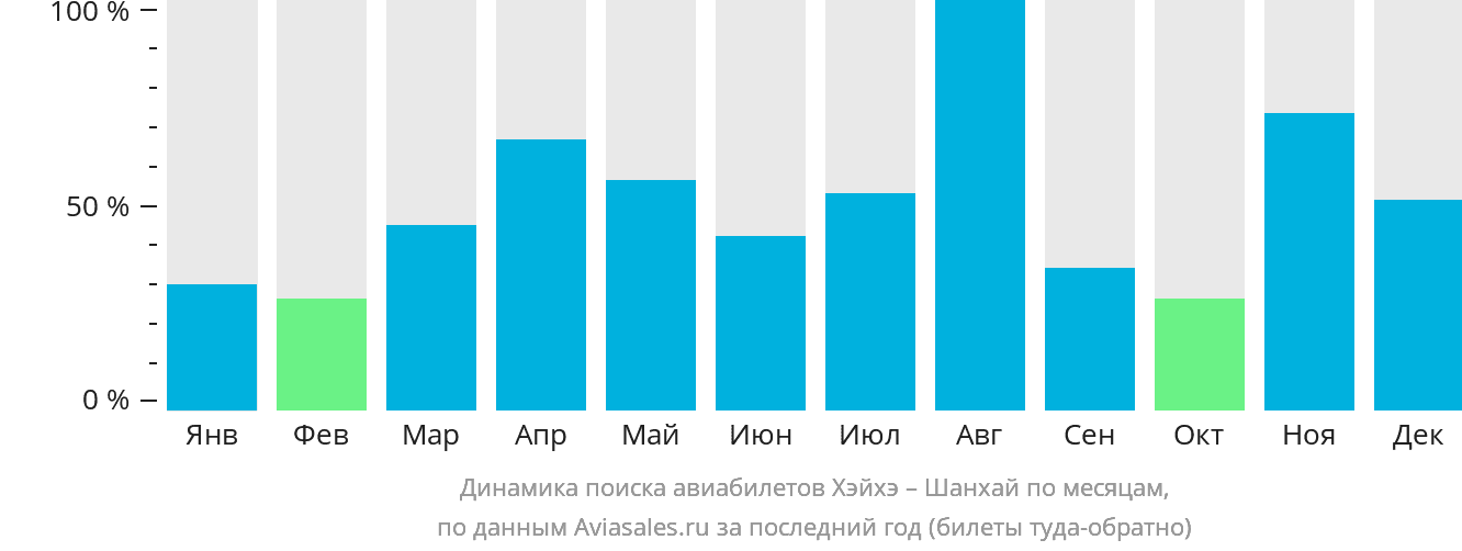 Динамика поиска авиабилетов из Хэйхэ в Шанхай по месяцам