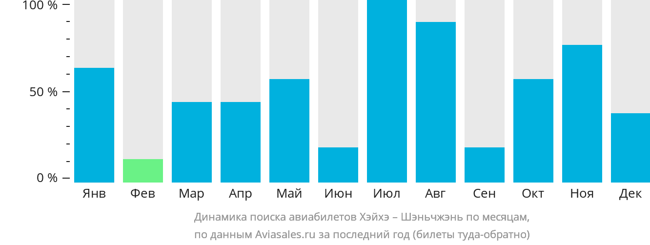 Динамика поиска авиабилетов из Хэйхэ в Шэньчжэнь по месяцам