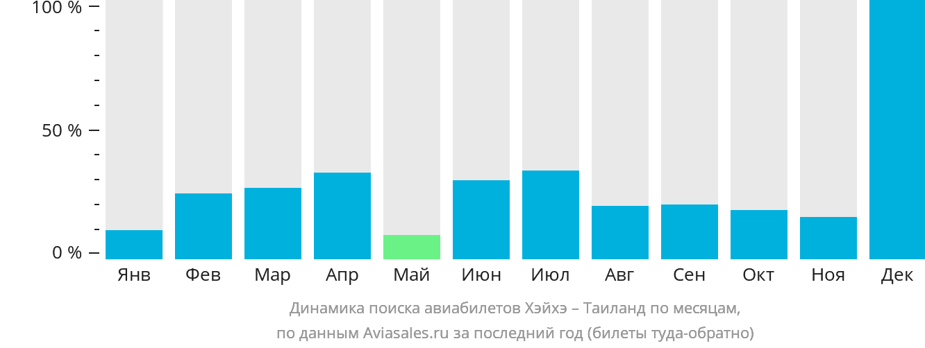 Динамика поиска авиабилетов из Хэйхэ в Таиланд по месяцам
