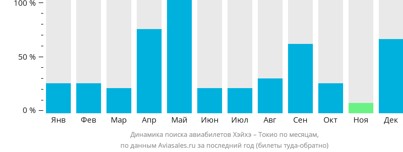 Динамика поиска авиабилетов из Хэйхэ в Токио по месяцам