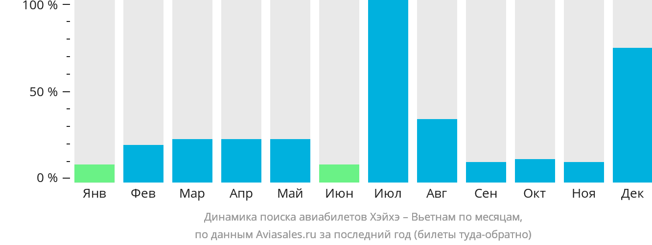 Динамика поиска авиабилетов из Хэйхэ в Вьетнам по месяцам