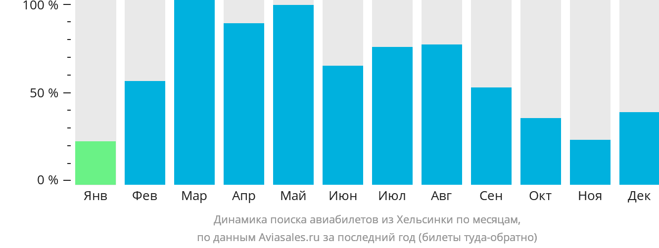 Динамика поиска авиабилетов из Хельсинки по месяцам