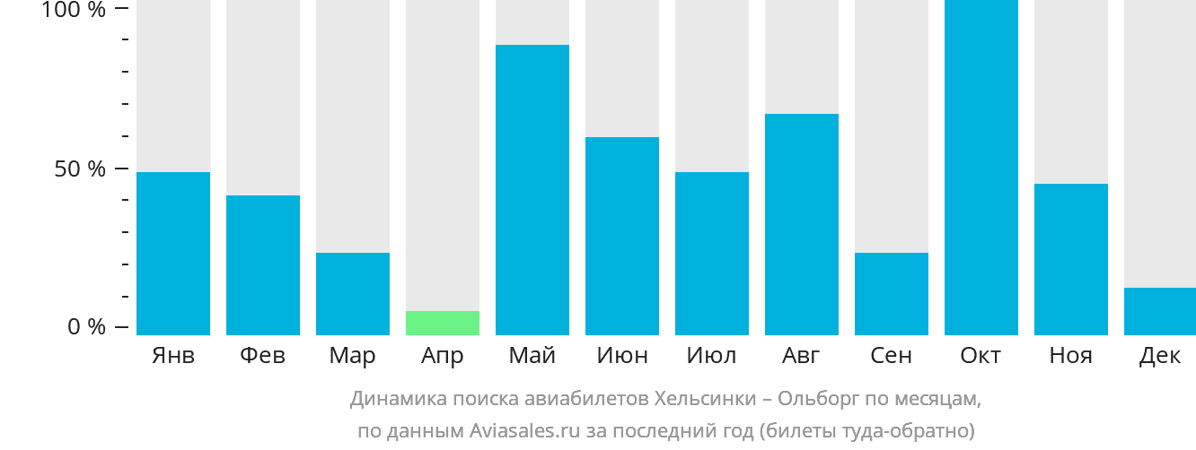 Динамика поиска авиабилетов из Хельсинки в Ольборг по месяцам