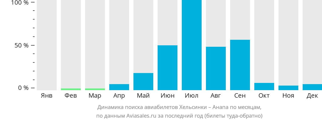 Динамика поиска авиабилетов из Хельсинки в Анапу по месяцам