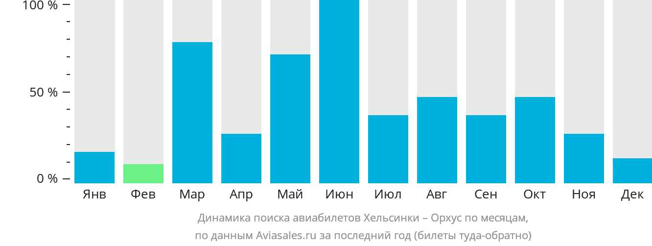 Динамика поиска авиабилетов из Хельсинки в Орхус по месяцам