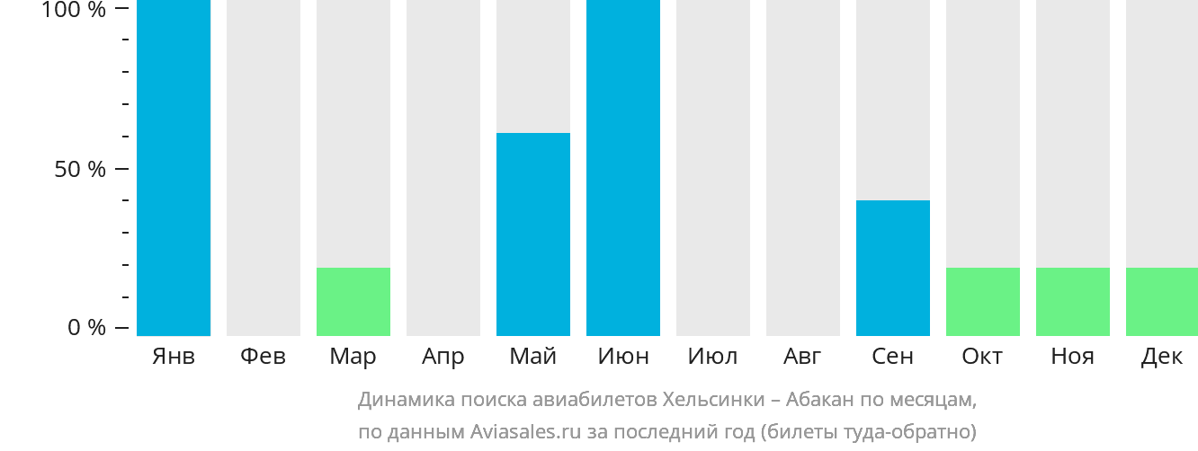Динамика поиска авиабилетов из Хельсинки в Абакан по месяцам
