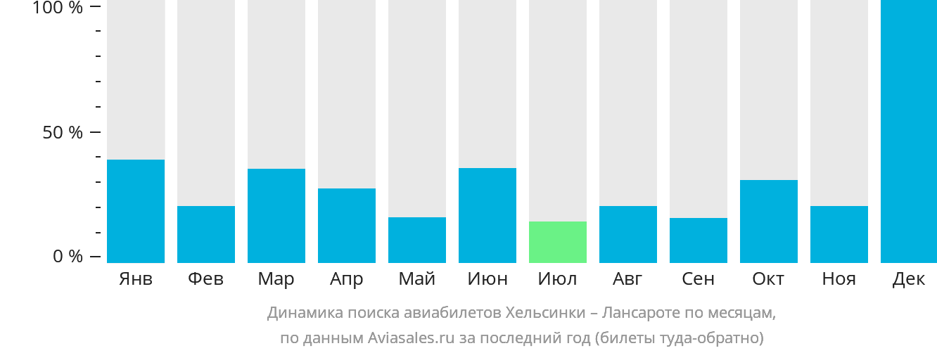 Динамика поиска авиабилетов из Хельсинки в Лансароте по месяцам
