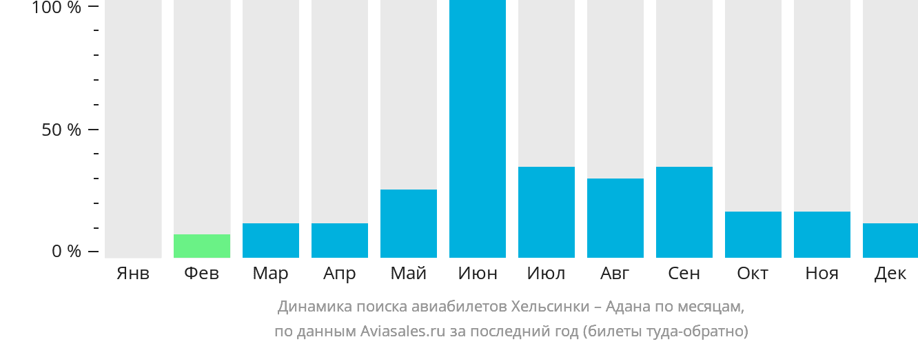 Динамика поиска авиабилетов из Хельсинки в Адану по месяцам
